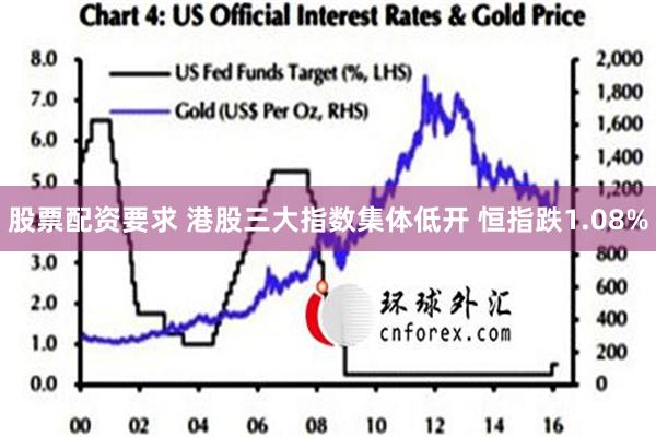 股票配资要求 港股三大指数集体低开 恒指跌1.08%