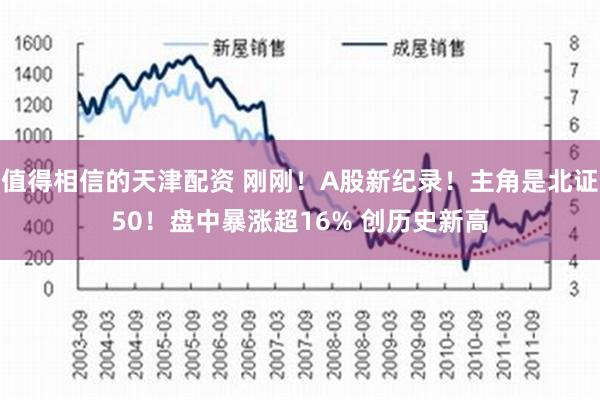 值得相信的天津配资 刚刚！A股新纪录！主角是北证50！盘中暴涨超16% 创历史新高
