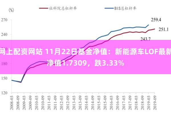 网上配资网站 11月22日基金净值：新能源车LOF最新净值1.7309，跌3.33%